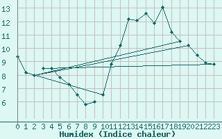 Courbe de l'humidex pour Villacoublay (78)