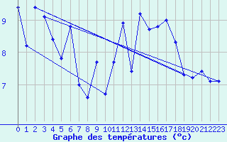 Courbe de tempratures pour Plauzat (63)