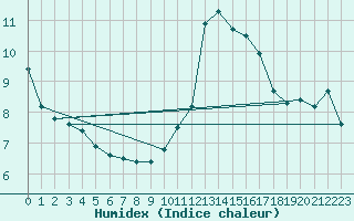 Courbe de l'humidex pour Grardmer (88)