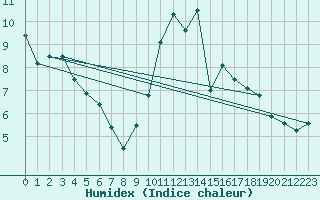 Courbe de l'humidex pour Mende - Chabrits (48)