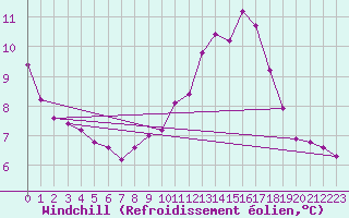 Courbe du refroidissement olien pour Carlsfeld