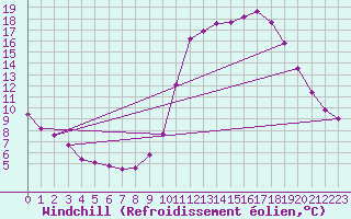 Courbe du refroidissement olien pour Sgur-le-Chteau (19)
