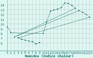 Courbe de l'humidex pour Herbault (41)