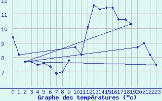Courbe de tempratures pour Idar-Oberstein