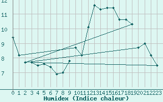 Courbe de l'humidex pour Idar-Oberstein