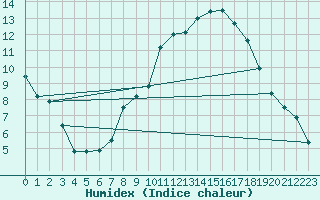 Courbe de l'humidex pour Meiningen