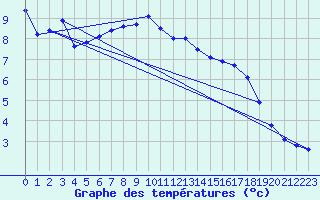 Courbe de tempratures pour Carpentras (84)