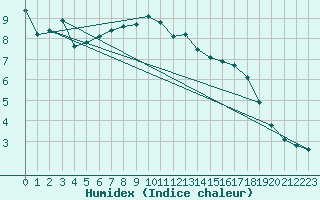 Courbe de l'humidex pour Carpentras (84)