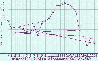 Courbe du refroidissement olien pour Muehlacker
