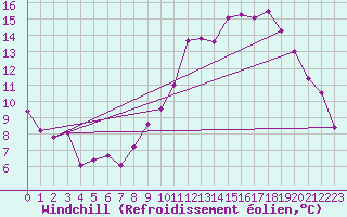 Courbe du refroidissement olien pour Saint-Quentin (02)