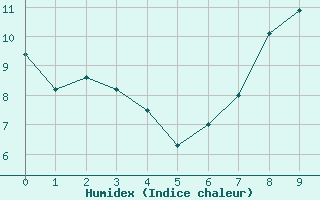 Courbe de l'humidex pour Clanwilliam