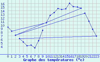 Courbe de tempratures pour Montbard (21)