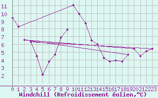 Courbe du refroidissement olien pour Bielsko-Biala