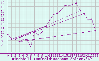 Courbe du refroidissement olien pour Col de Prat-de-Bouc (15)