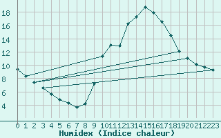 Courbe de l'humidex pour Lagarrigue (81)