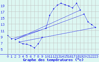 Courbe de tempratures pour Dolembreux (Be)