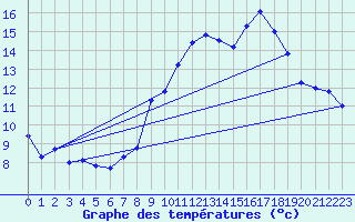 Courbe de tempratures pour Rousses (48)