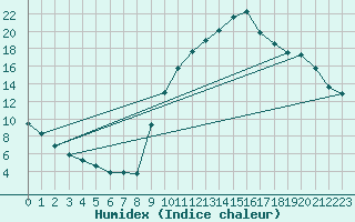 Courbe de l'humidex pour Preonzo (Sw)