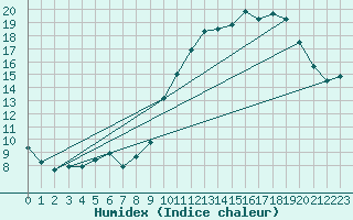 Courbe de l'humidex pour Orange (84)