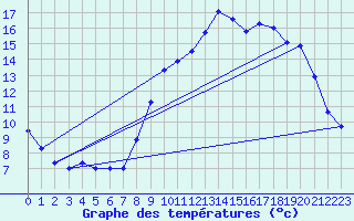 Courbe de tempratures pour Eguzon (36)