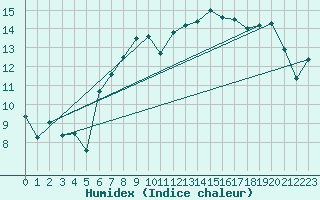 Courbe de l'humidex pour Grimsel Hospiz