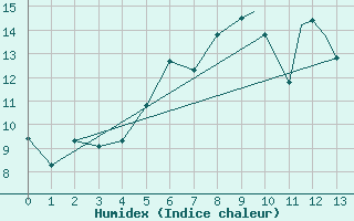 Courbe de l'humidex pour Kars