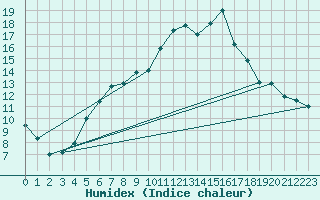 Courbe de l'humidex pour Lillehammer-Saetherengen