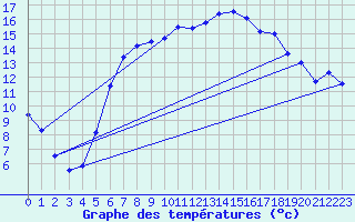 Courbe de tempratures pour Diepholz