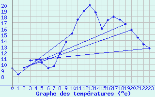 Courbe de tempratures pour Grenoble/St-Etienne-St-Geoirs (38)