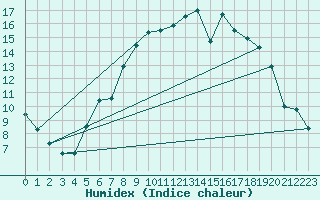 Courbe de l'humidex pour Nesbyen-Todokk