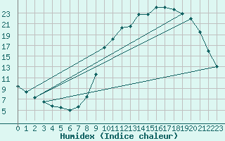 Courbe de l'humidex pour Charleville-Mzires / Mohon (08)