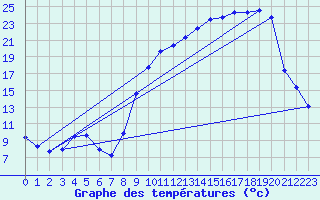 Courbe de tempratures pour Saint-Girons (09)