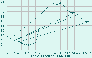 Courbe de l'humidex pour Chamonix-Mont-Blanc (74)