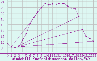 Courbe du refroidissement olien pour Dagloesen