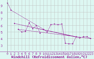 Courbe du refroidissement olien pour Aultbea
