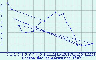 Courbe de tempratures pour Wien Mariabrunn
