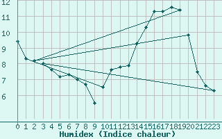 Courbe de l'humidex pour Lons-le-Saunier (39)