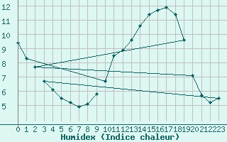 Courbe de l'humidex pour Jamricourt (60)