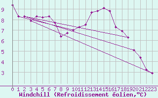 Courbe du refroidissement olien pour Wattisham