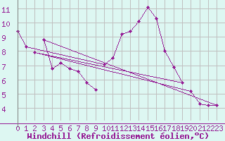 Courbe du refroidissement olien pour Jussy (02)