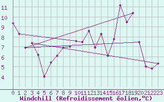 Courbe du refroidissement olien pour Annecy (74)