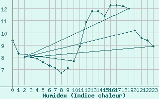 Courbe de l'humidex pour Ciudad Real (Esp)