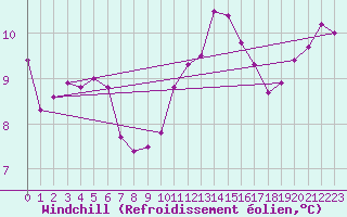 Courbe du refroidissement olien pour Muirancourt (60)