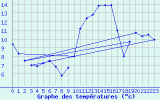 Courbe de tempratures pour Figari (2A)