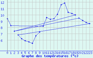 Courbe de tempratures pour Beerse (Be)