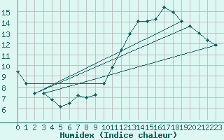 Courbe de l'humidex pour Saint-Martial-de-Vitaterne (17)