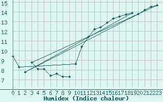 Courbe de l'humidex pour Hd-Bazouges (35)