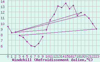 Courbe du refroidissement olien pour Herserange (54)