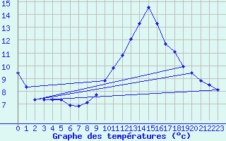 Courbe de tempratures pour Gap-Sud (05)