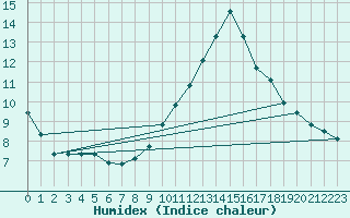 Courbe de l'humidex pour Gap-Sud (05)